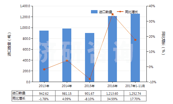 2013-2017年11月中國三氟化氮(HS28129011)進(jìn)口量及增速統(tǒng)計(jì)